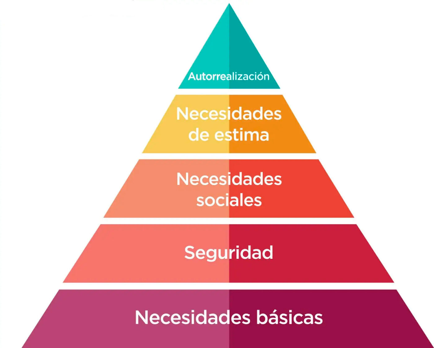 La pirámide de Maslow y sus necesidades aplicadas a la vida