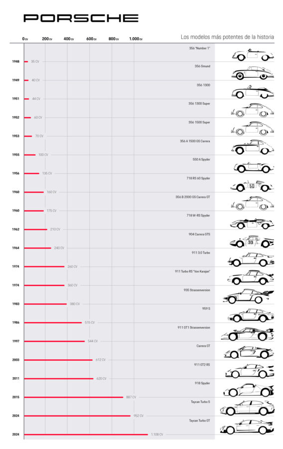 coches Porsche más potentes del mundo