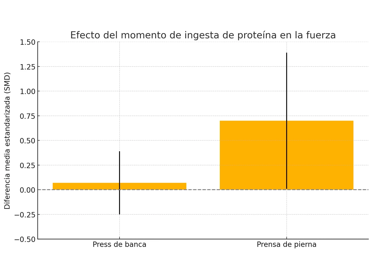 Resultados estudio tomar proteína antes o después de entrenar