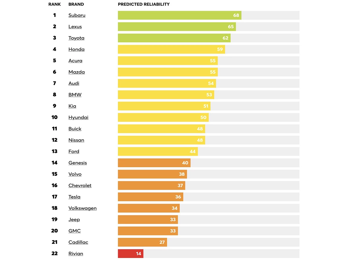 Resultados del ranking ofrecido por Consumer Reports en 2025 sobre cuáles son los coches más fiables