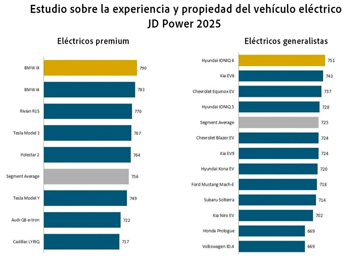 Resultados del ranking ofrecido por JD Power que muestra cuáles son los coches eléctricos premium y eléctricos generalistas más fiables del 2025