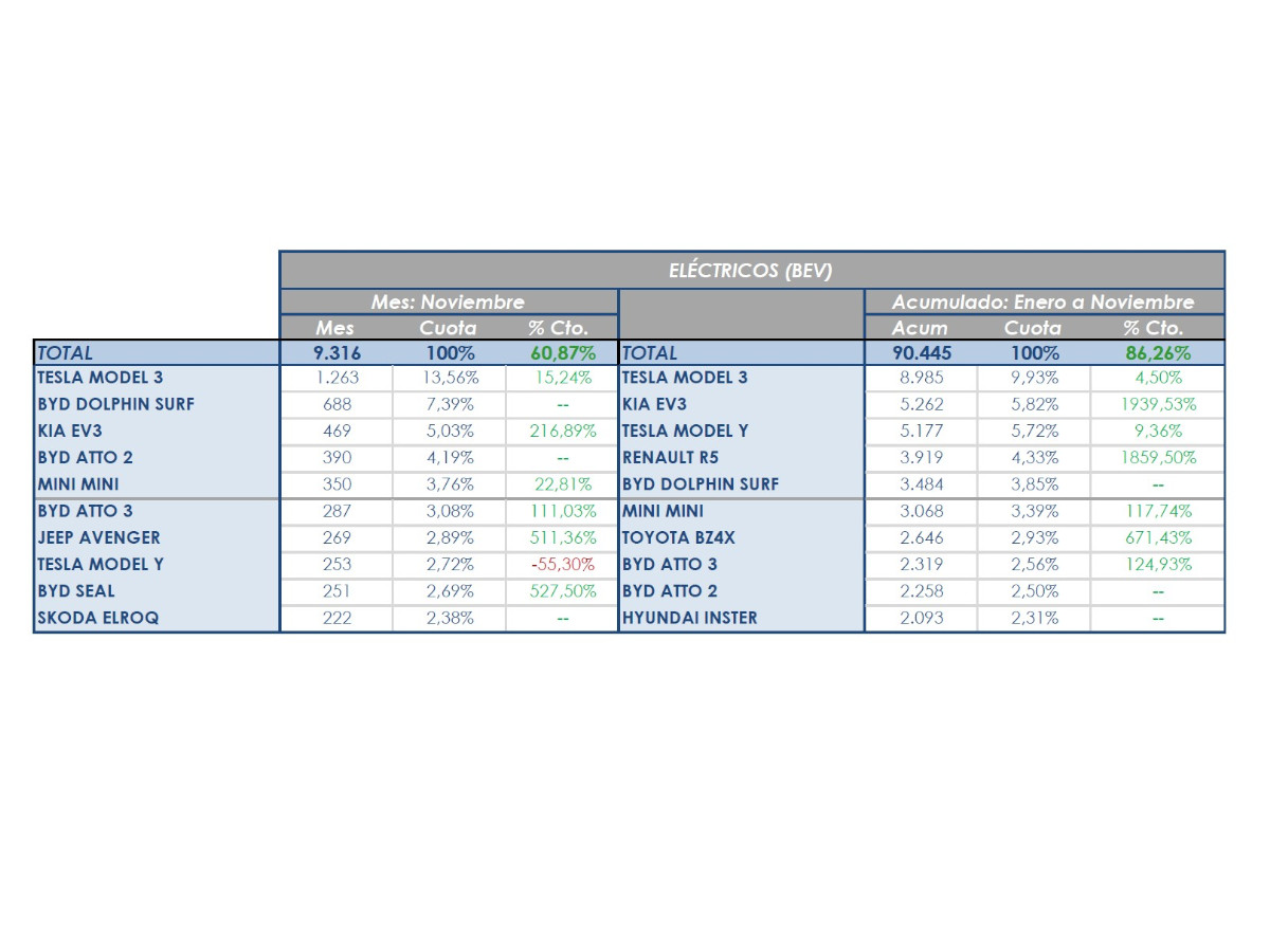 Tabla coches eléctricos EVs mas vendidos en España en 2025 Anfac